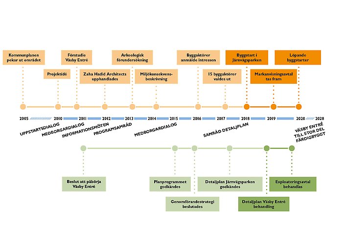 Tidslinje Väsby Entré