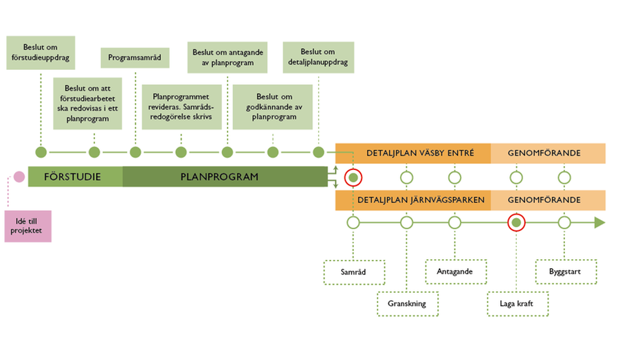 Illustration av Väsby Entrés tidplan